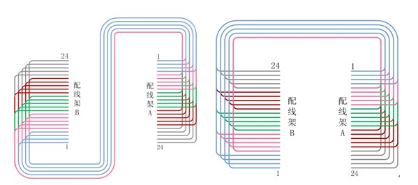 機柜理線(xiàn)與綁扎規范圖4